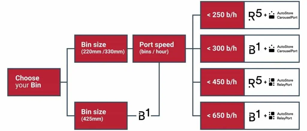 Infografik zur Kapazität der AutoStore-Behälter in Bezug auf die verschiedenen AutoStore-Anschlüsse